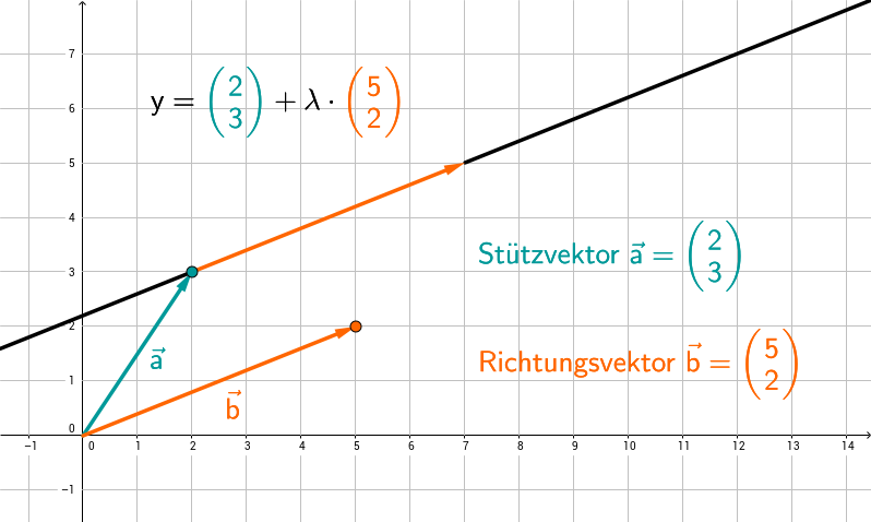 Geradengleichung In Der Analytischen Geometrie Lernen Mit Serlo